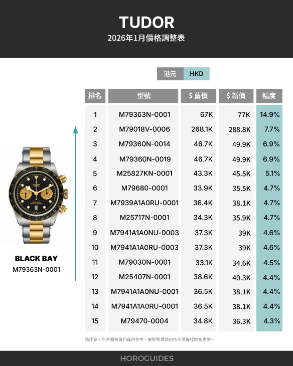 TUDOR - BLACK BAY - M79363N-0001 - TUDOR 2026 年價格更新,Black Bay、Pelagos 有咩變化?一文睇清