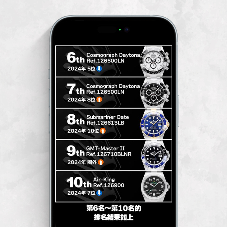 ROLEX - SUBMARINER - 126610LN-0001 - 日本Jackroad公佈2025年勞力士十大銷售排行榜:二級市場的真實人氣指標