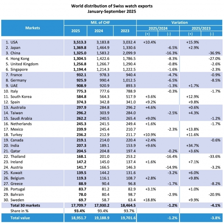 ROLEX - 美國關稅衝擊顯現:2025年9月瑞士腕錶對美出口重挫56%