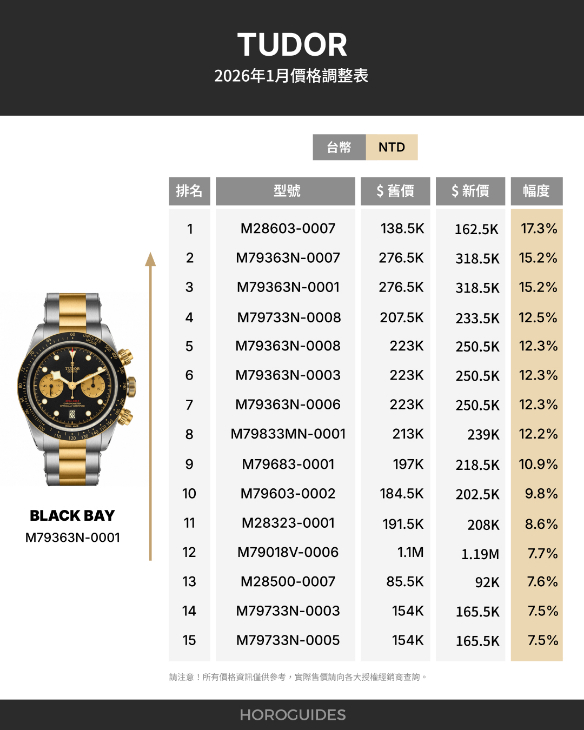 TUDOR - BLACK BAY - M79363N-0001 - 帝舵表 2026 年也見漲價,熱門Black Bay、Pelagos 價格變化一次看
