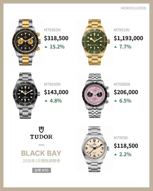 TUDOR - BLACK BAY - M79363N-0001 - 帝舵表 2026 年也見漲價,熱門Black Bay、Pelagos 價格變化一次看